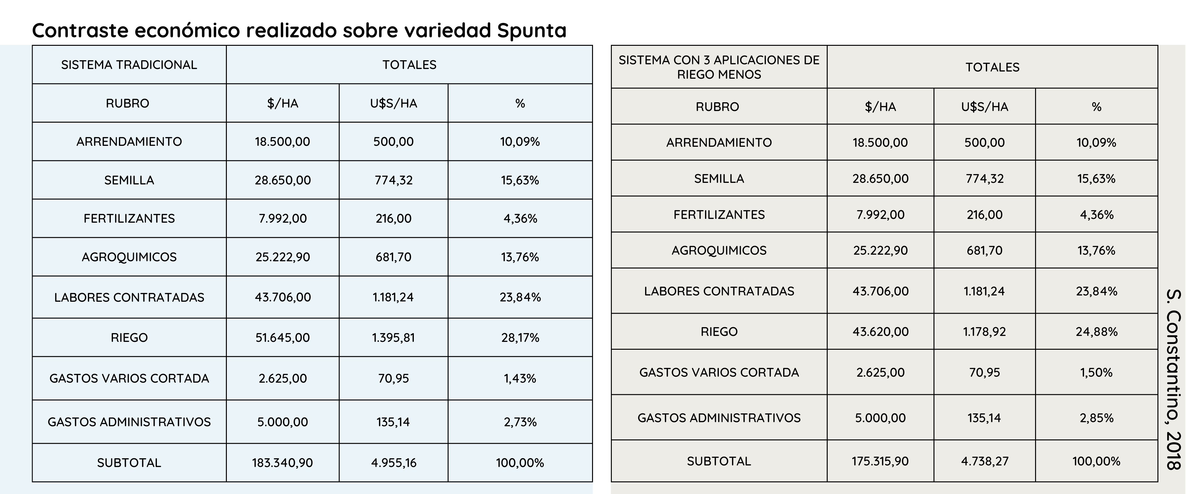 contraste económico en papa