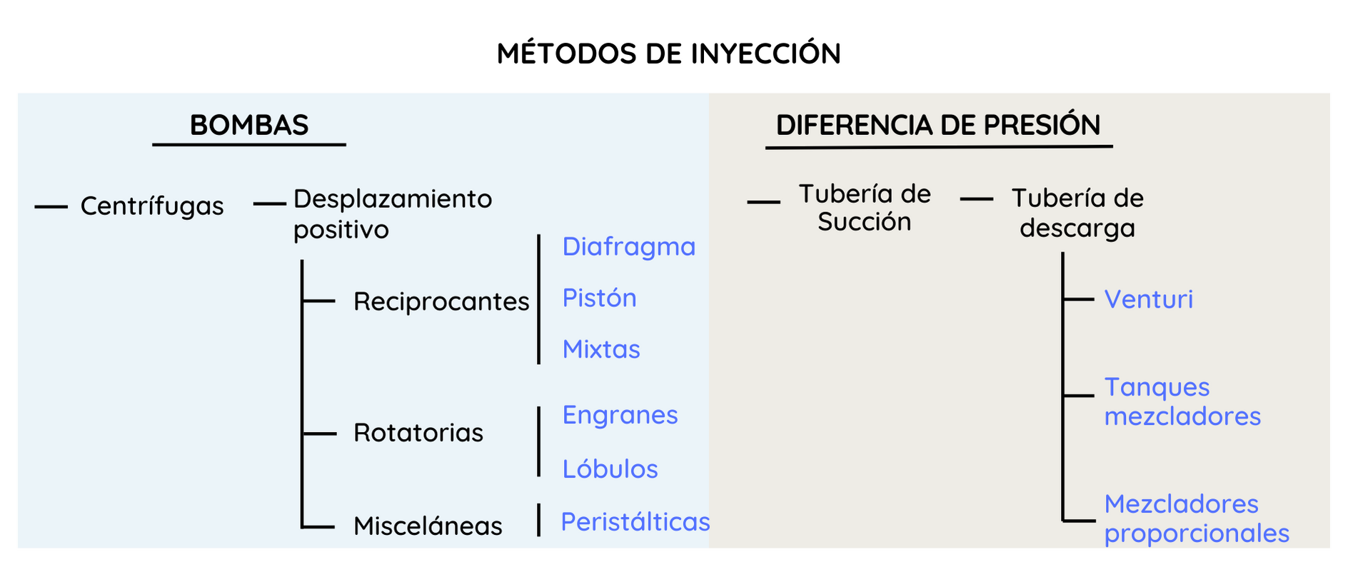 Métodos de Inyección para quimigación