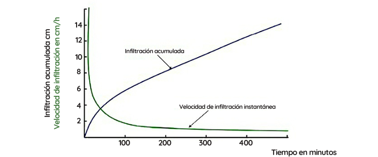 Infiltración en función del tiempo